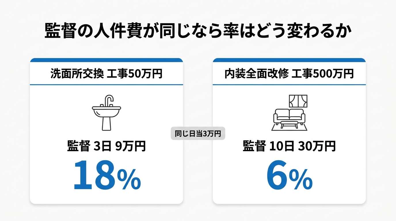監督の日当3万円で、洗面所交換(工事50万円・監督3日9万円)は18%、内装全面改修(工事500万円・監督10日30万円)は6%になることを示した比較図