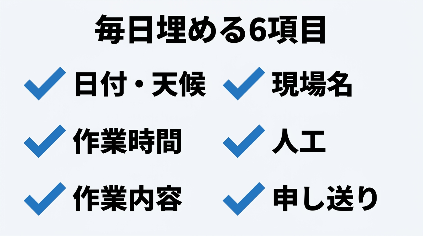 作業日報で毎日埋める6項目(日付・天候、現場名、作業時間、人工、作業内容、申し送り)のチェックリスト