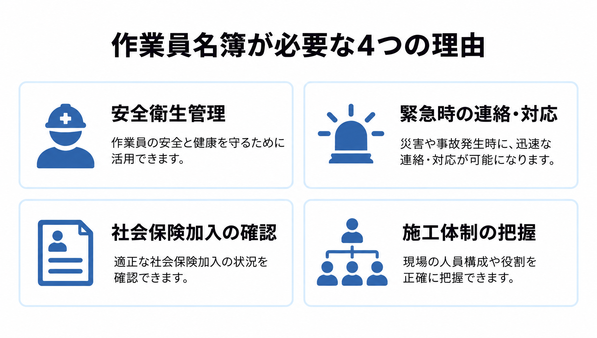 作業員名簿が必要な4つの理由（安全衛生管理・緊急時の連絡対応・社会保険加入の確認・施工体制の把握）を示した図