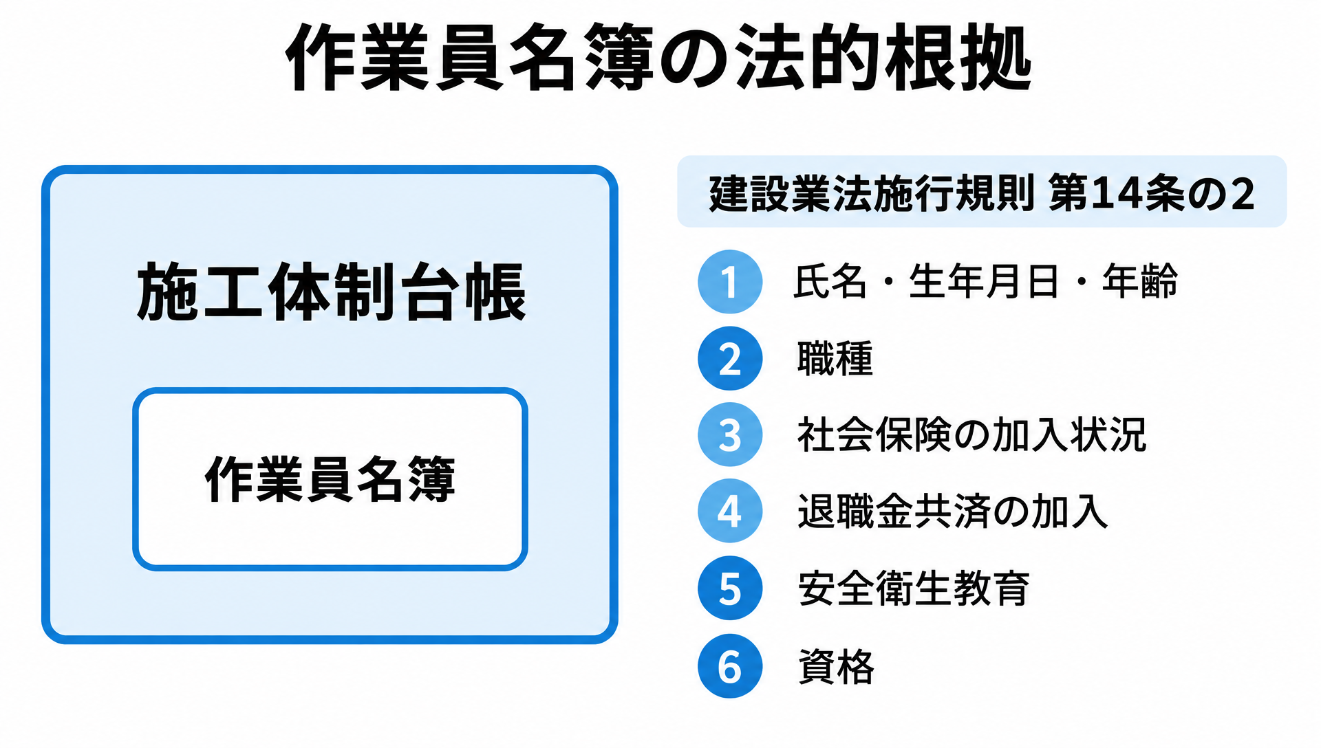 施工体制台帳の中に作業員名簿が含まれる関係と、建設業法施行規則第14条の2の記載事項6項目を示した図