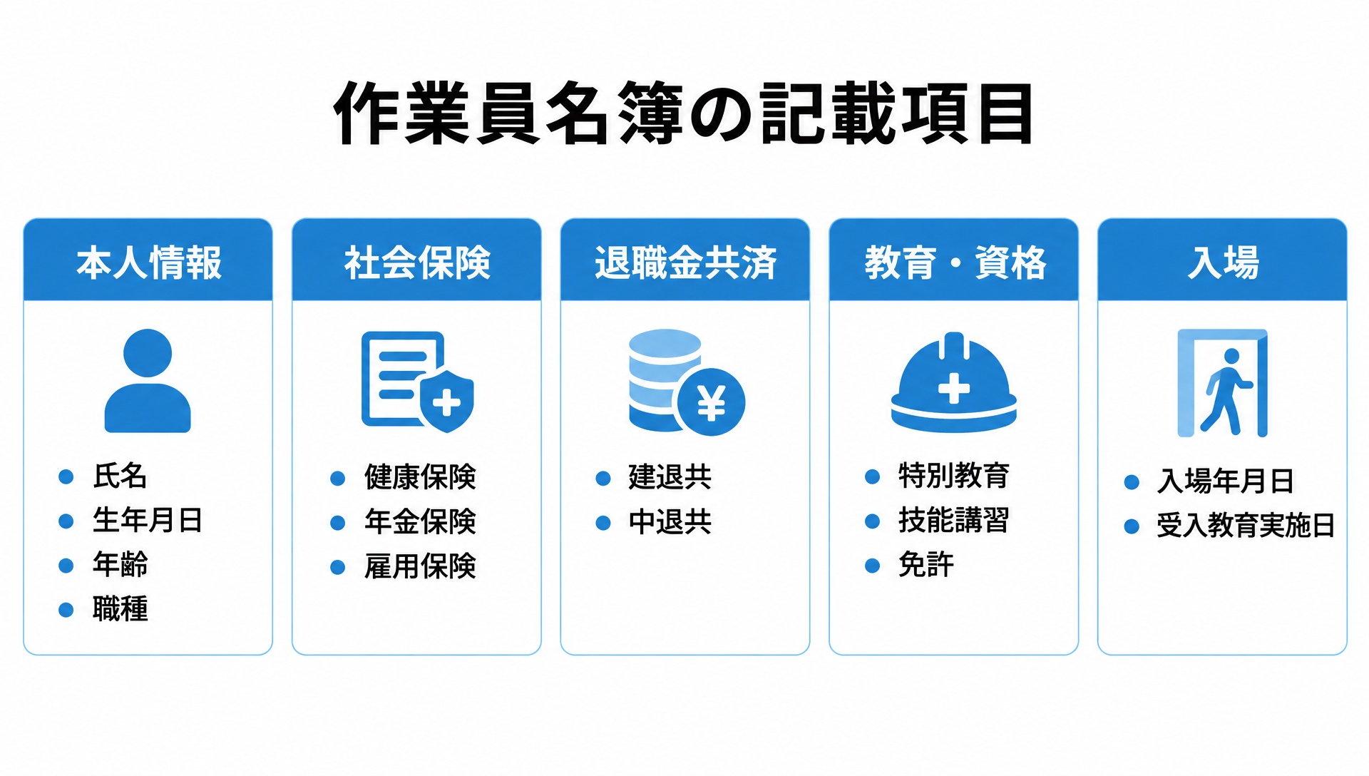 作業員名簿の記載項目を本人情報・社会保険・退職金共済・教育資格・入場の5区分で整理した図