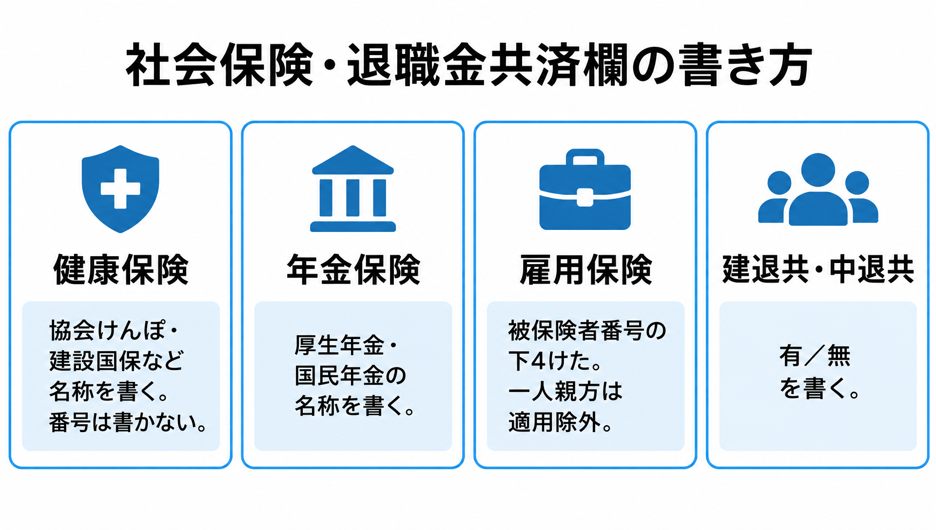 健康保険・年金保険・雇用保険・建退共中退共の4欄それぞれに書く内容をまとめた図