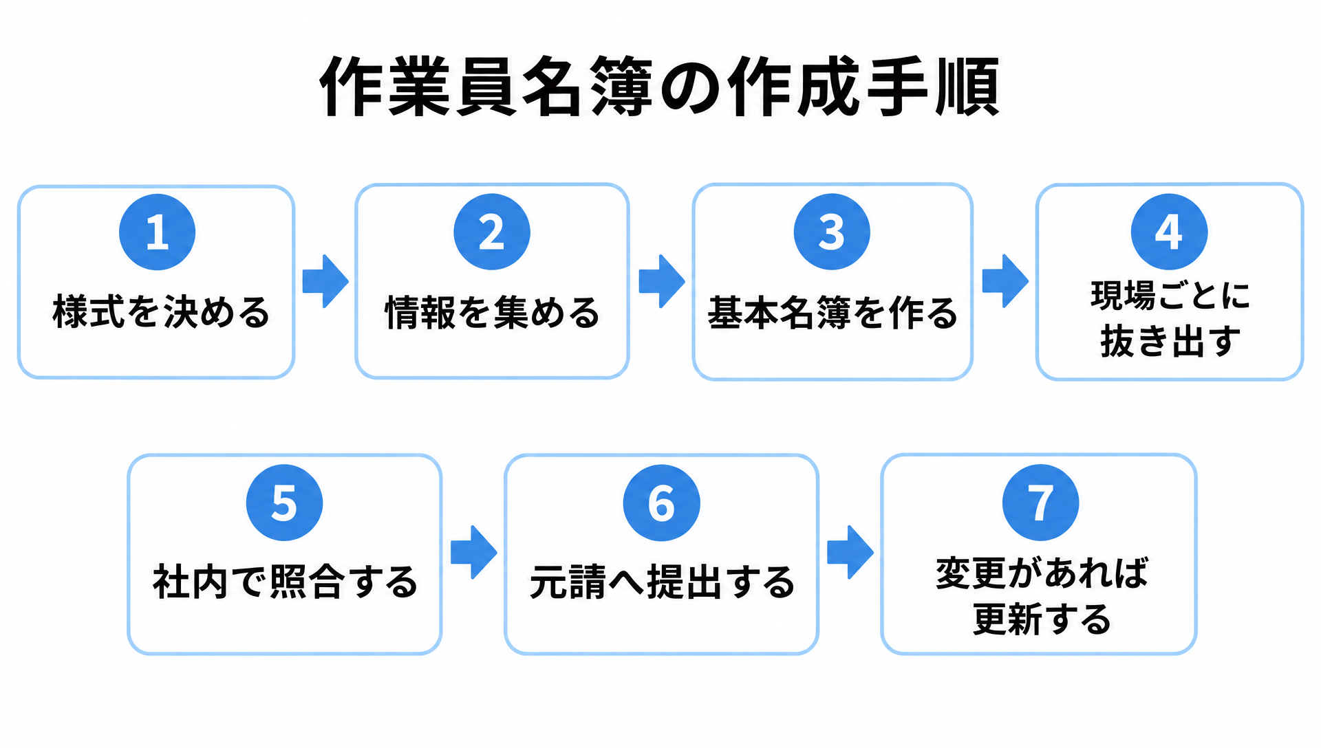 作業員名簿の作成手順を7ステップで示したフロー図（様式決定→情報収集→基本名簿作成→現場ごと抜き出し→照合→提出→更新）