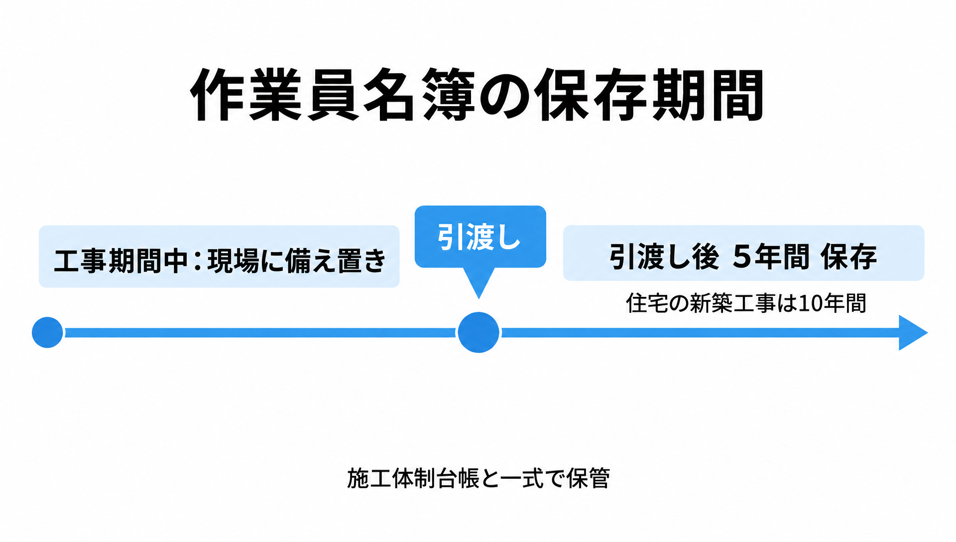 工事期間中は現場に備え置き、引渡し後5年間（住宅新築は10年間）保存する作業員名簿の保存期間タイムライン