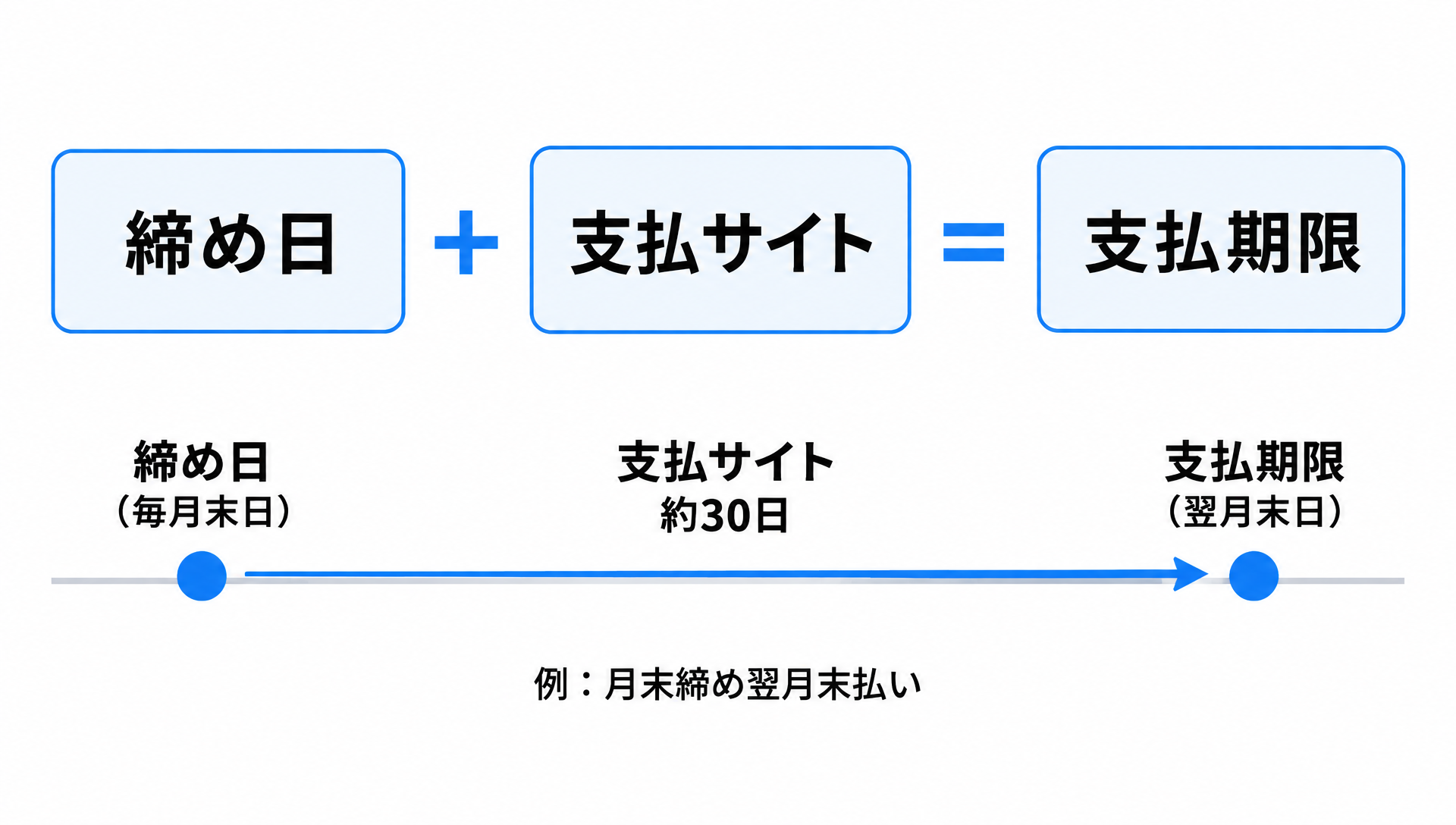 締め日と支払サイトを足すと支払期限が決まる関係を、月末締め翌月末払いの例でタイムライン表示した図