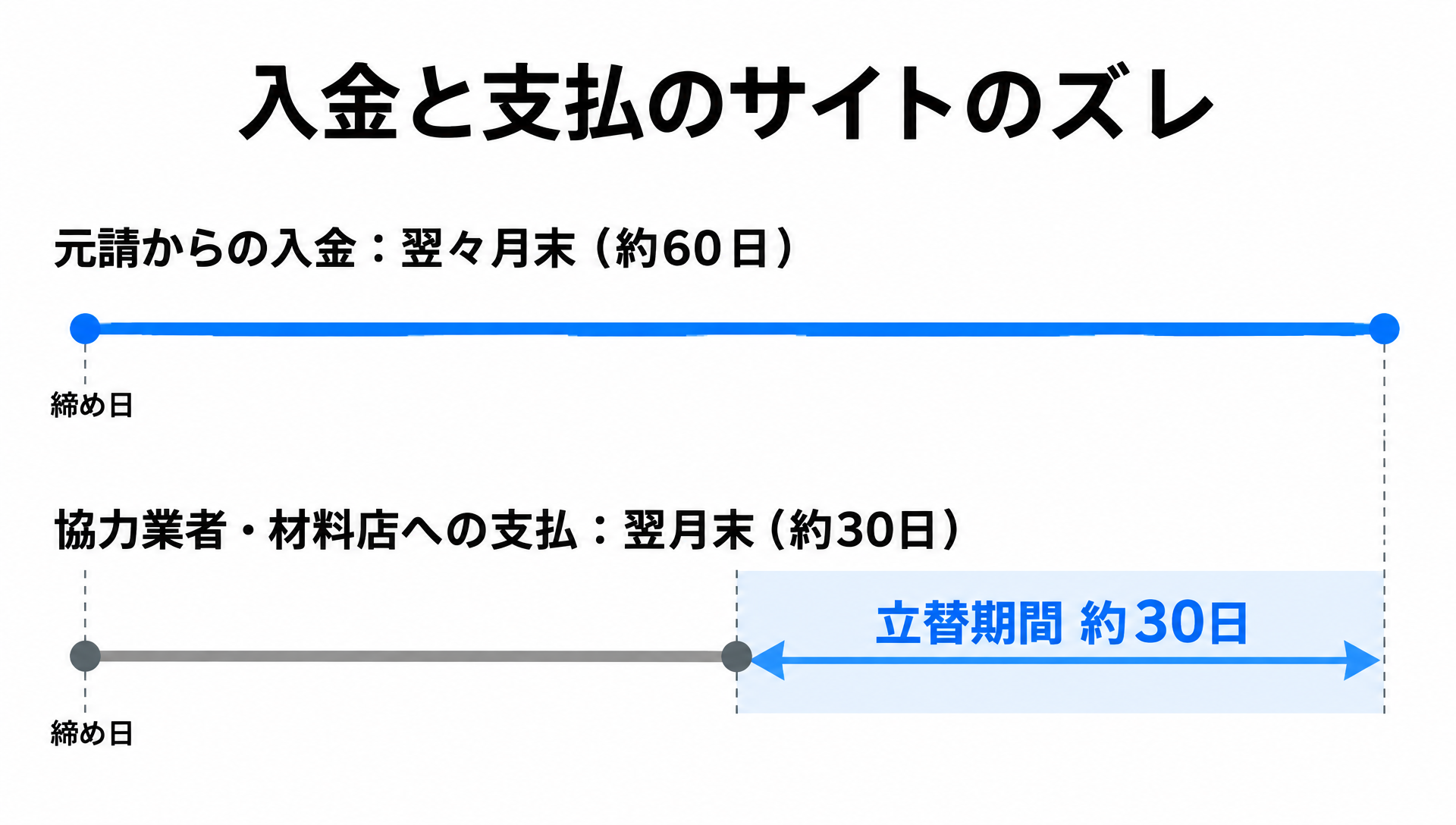 元請からの入金(約60日)と協力業者への支払(約30日)を横棒で並べ、約30日の立替期間を強調した図