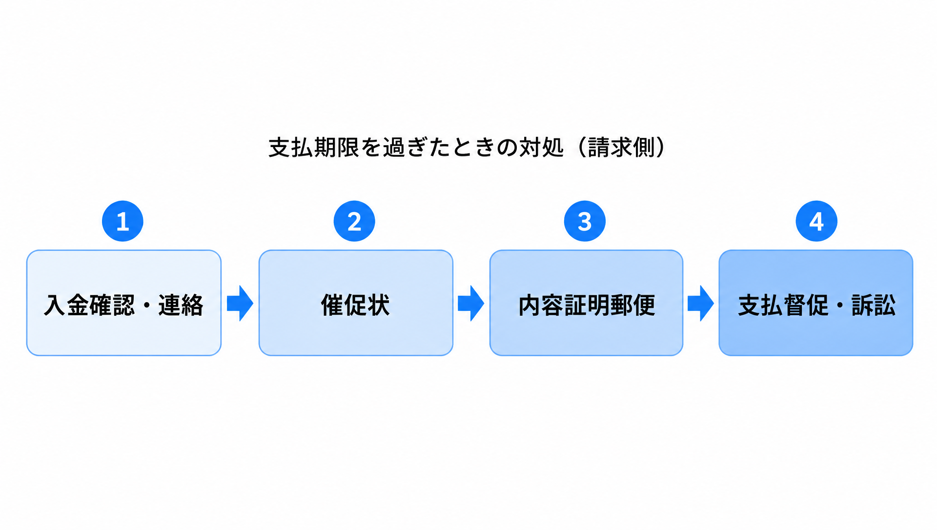 入金確認・連絡、催促状、内容証明郵便、支払督促・訴訟へと進む請求側の対処を4段階の矢印で示した図
