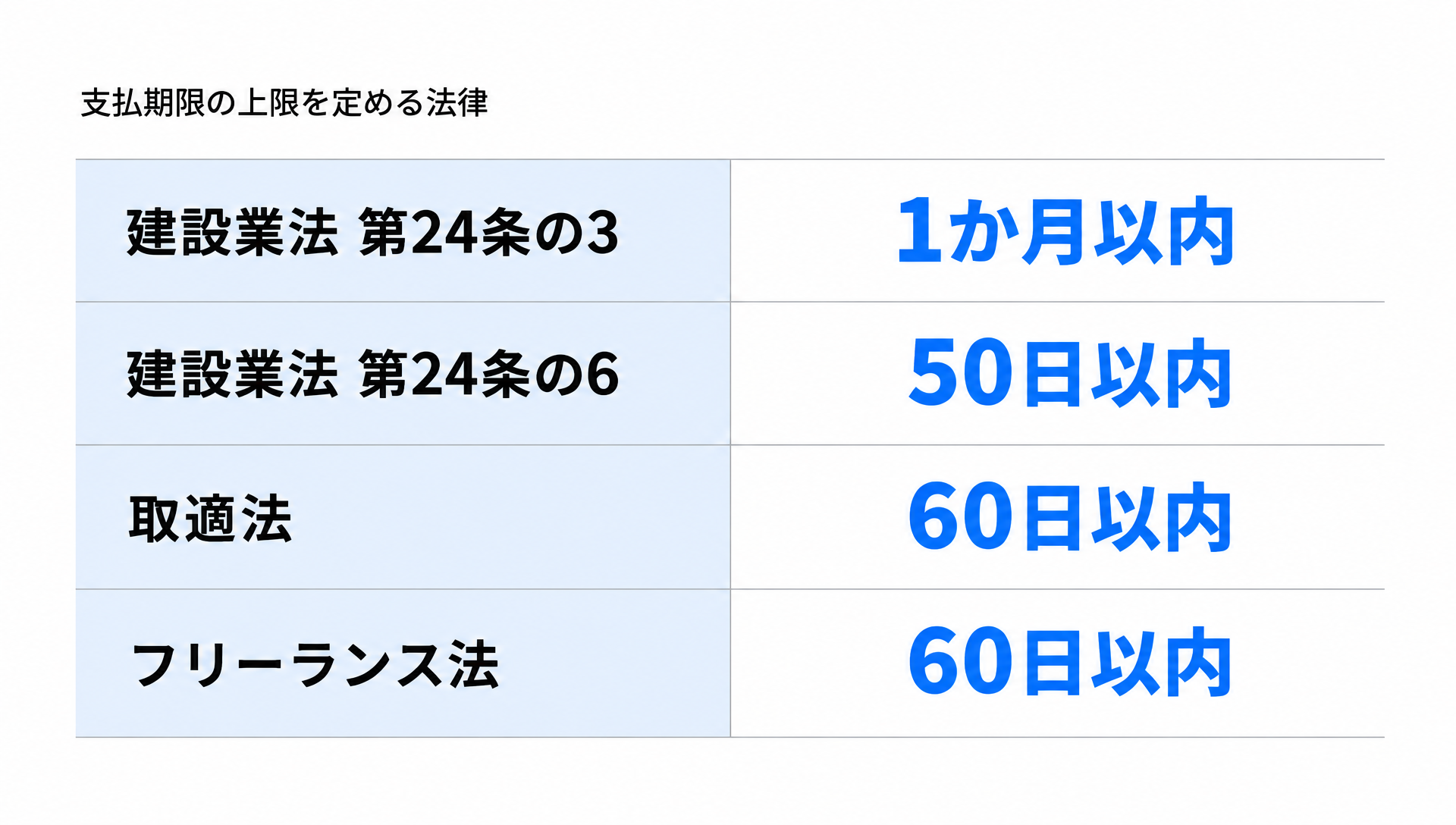 建設業法第24条の3・第24条の6、取適法、フリーランス法ごとの支払期限の上限日数を並べた一覧表