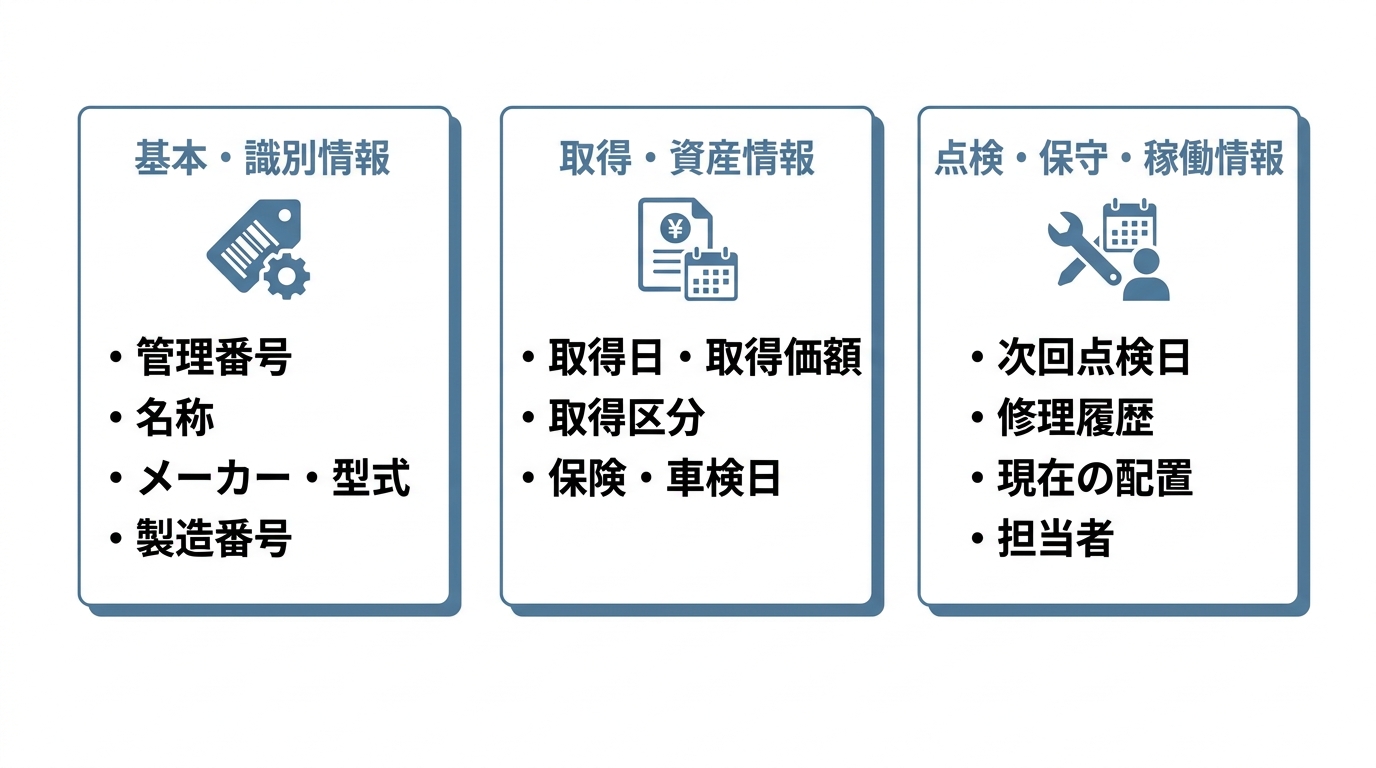 設備台帳の記載項目を基本・識別/取得・資産/点検・保守・稼働の3グループに分けて並べた図