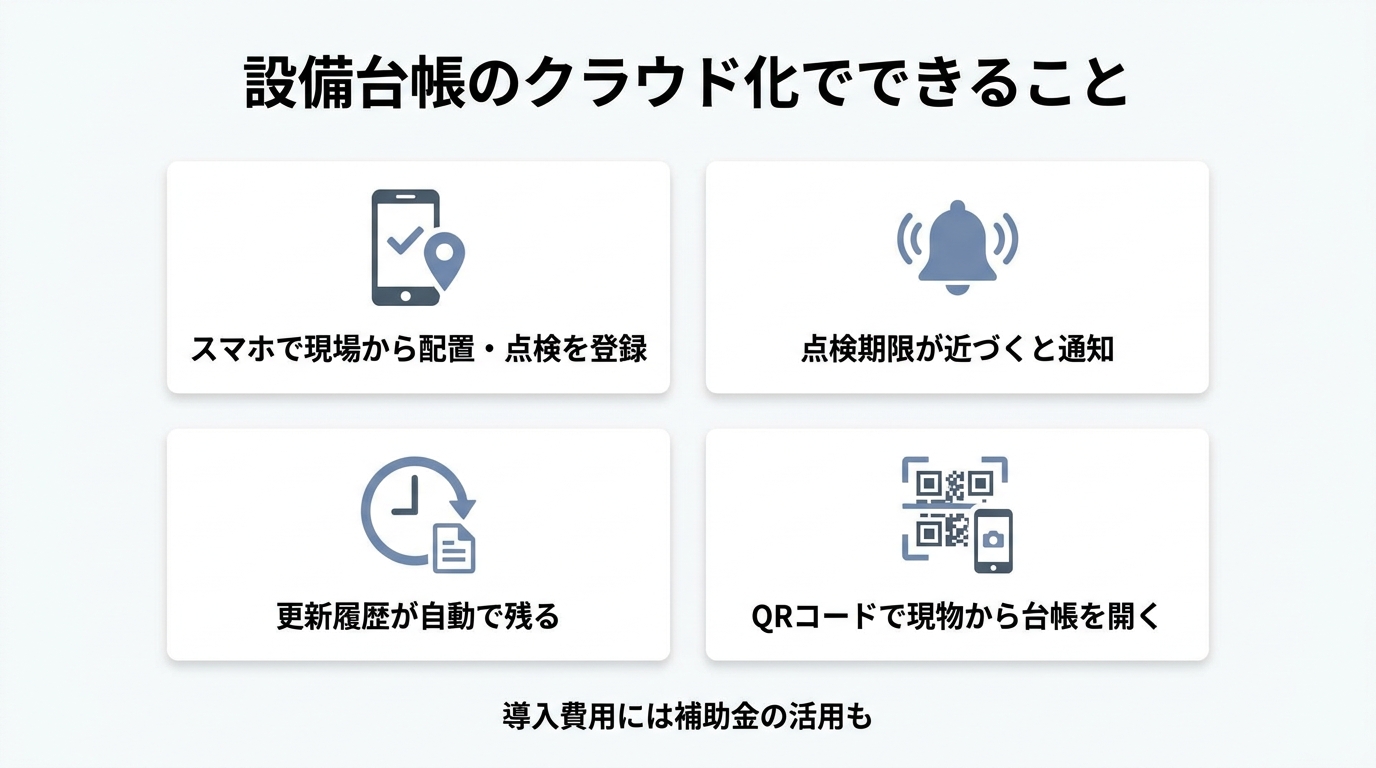 設備台帳のクラウド化でできること4つ(スマホ登録・期限通知・更新履歴・QRコード)をカードで示した図
