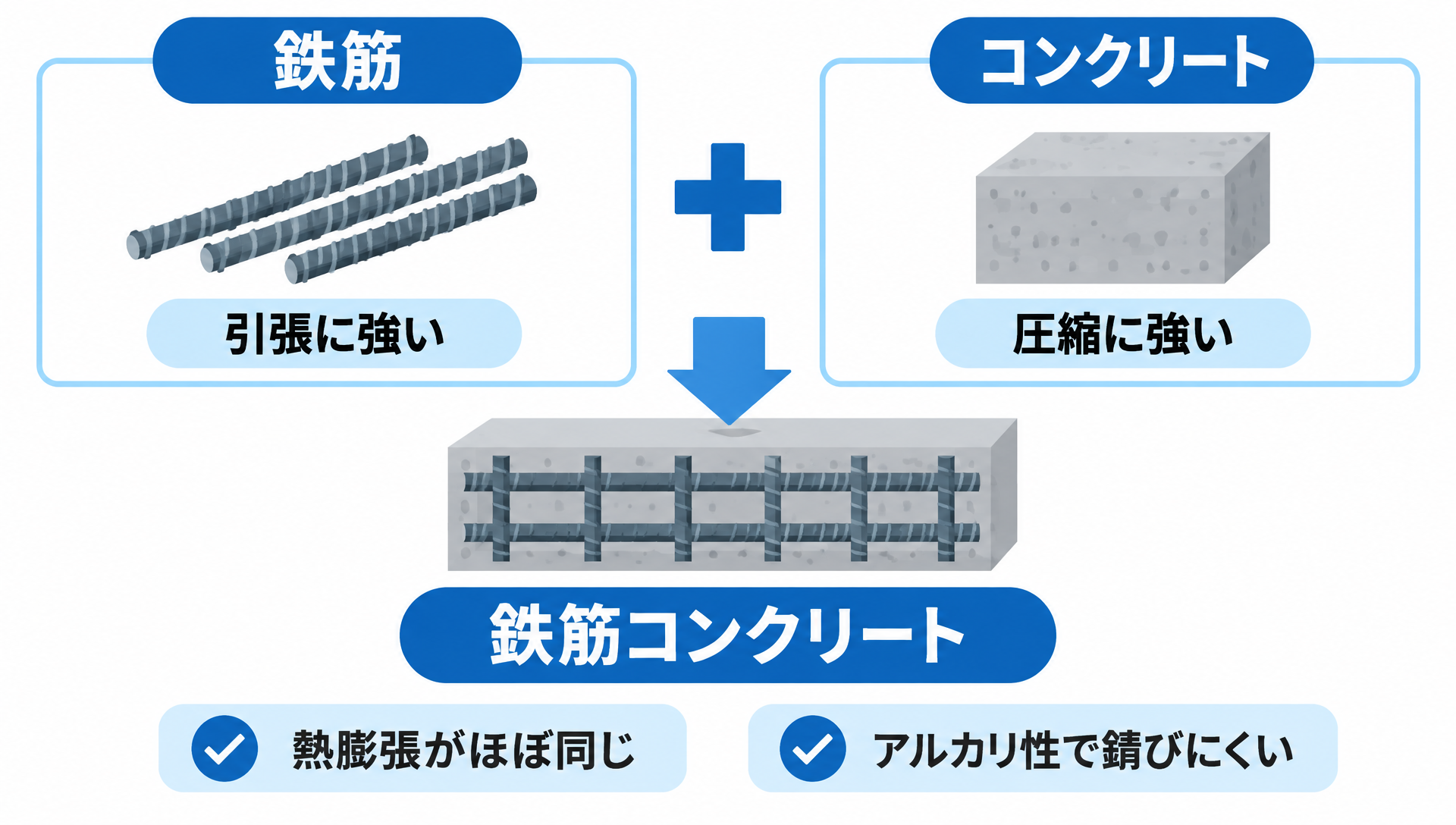 引張に強い鉄筋と圧縮に強いコンクリートを組み合わせて鉄筋コンクリートになる仕組みの概念図