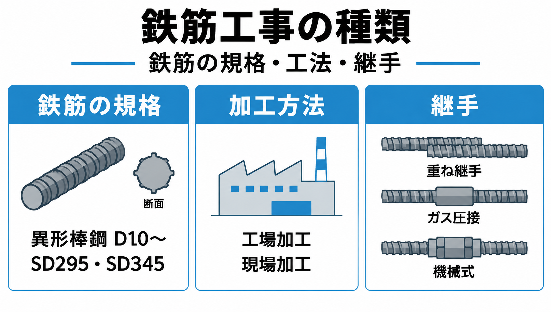 鉄筋工事の種類を鉄筋の規格・加工方法・継手の3つに分けて整理した図解
