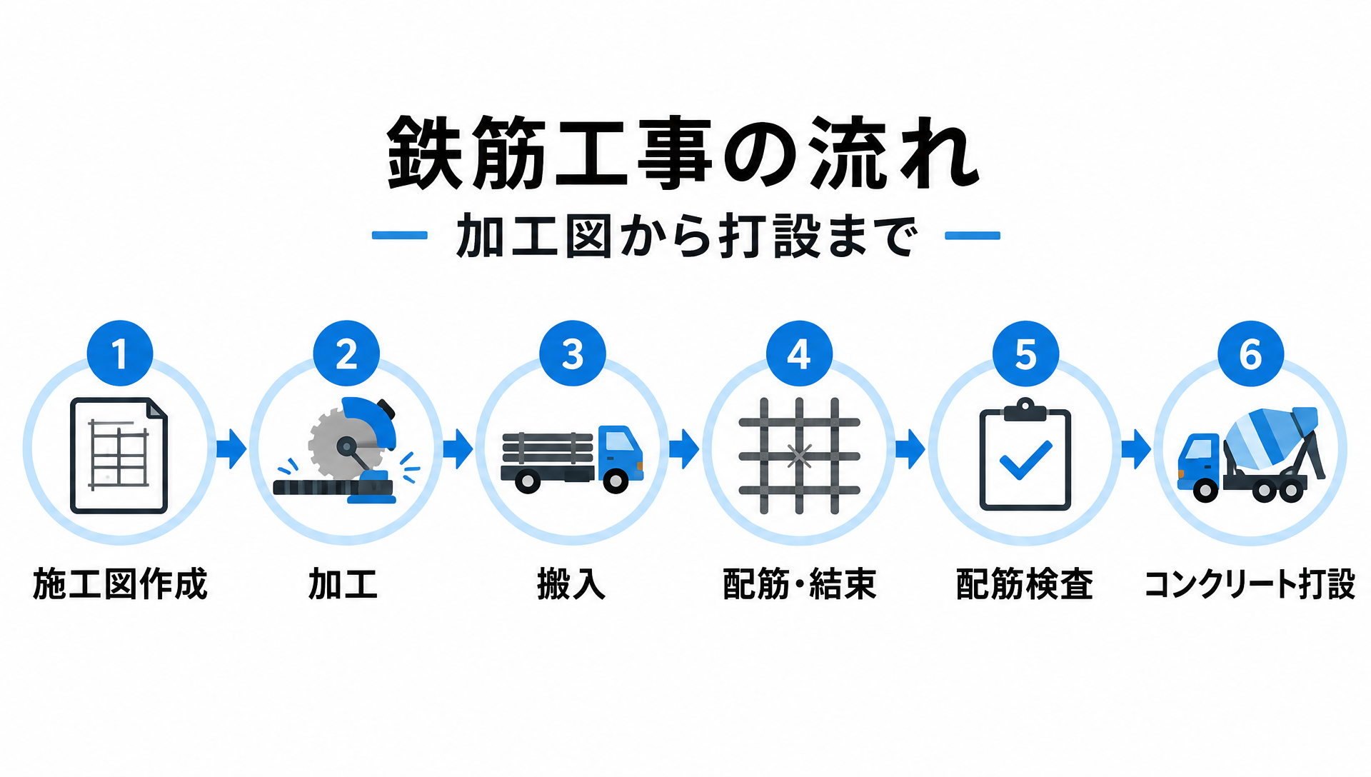 施工図作成から加工・搬入・配筋結束・配筋検査・コンクリート打設までの鉄筋工事6ステップのフロー図