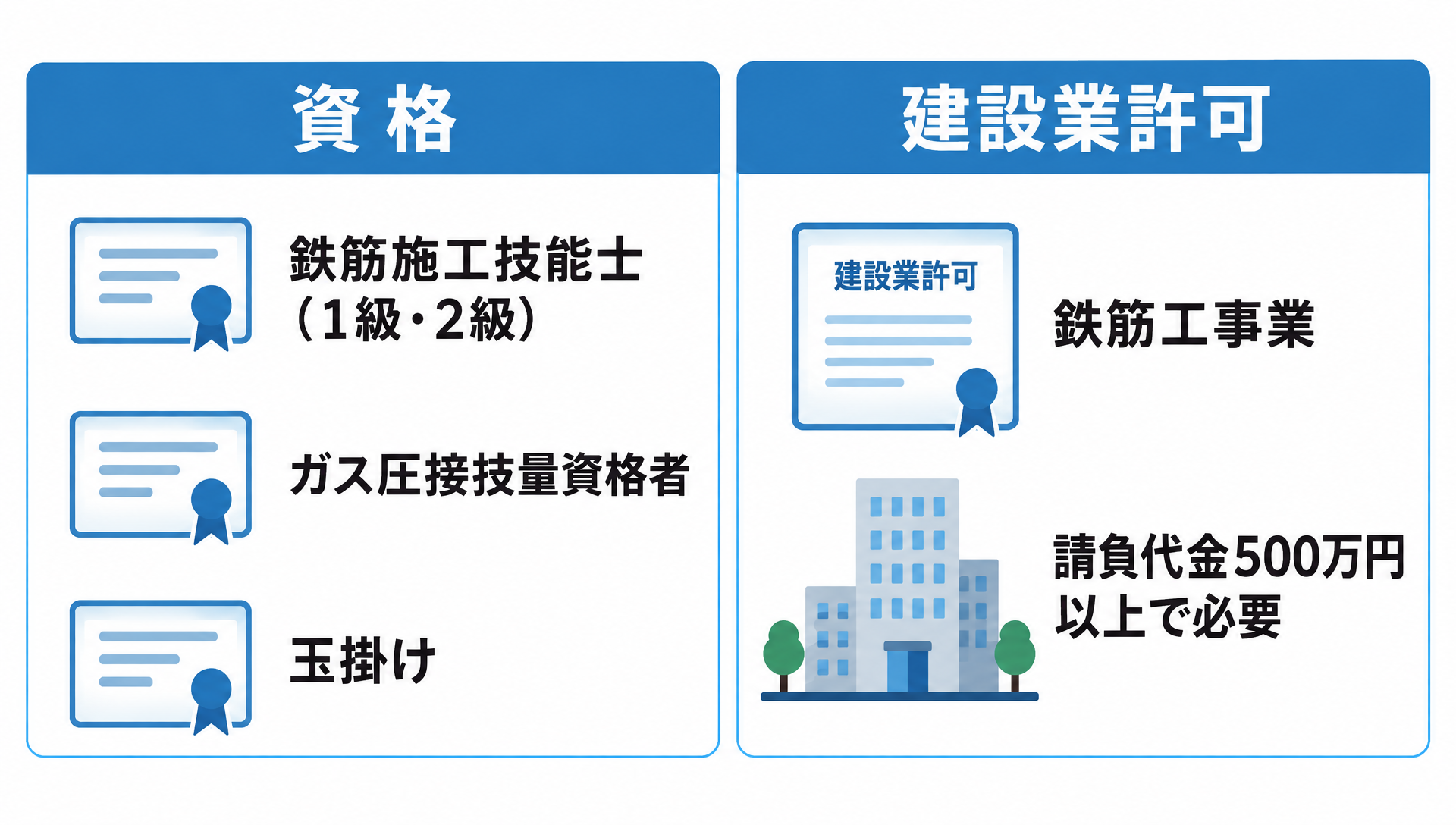 鉄筋施工技能士などの資格と、請負代金500万円以上で必要な建設業許可を並べた比較表