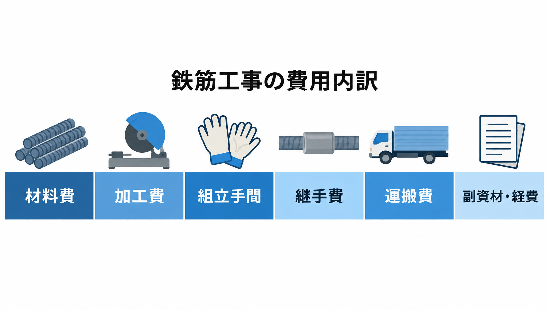材料費・加工費・組立手間・継手費・運搬費・副資材経費の6費目を横並びに示した鉄筋工事の費用内訳図