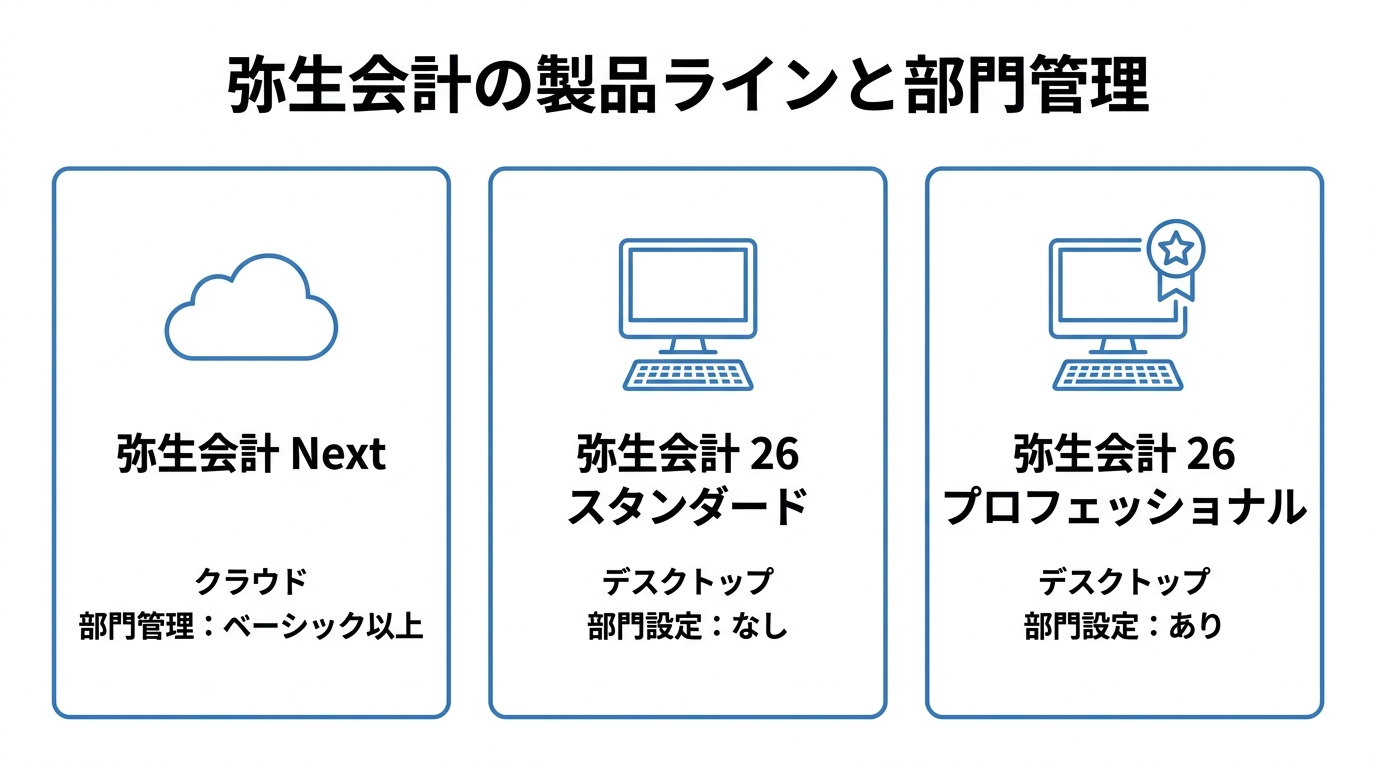 弥生会計 Next・26スタンダード・26プロフェッショナルを部門管理の有無で比較した3カラム図