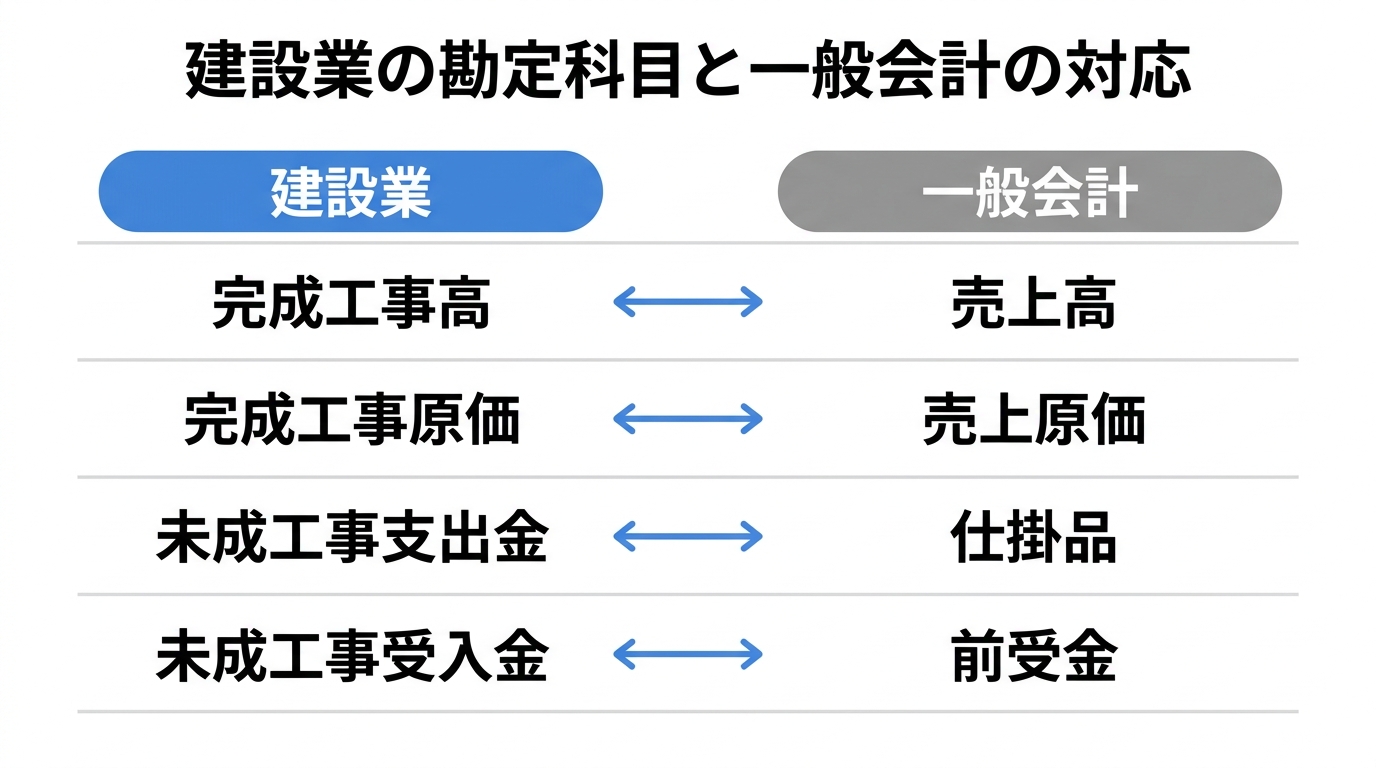完成工事高と売上高など建設業の勘定科目4つを一般会計の科目と矢印で対応させた表