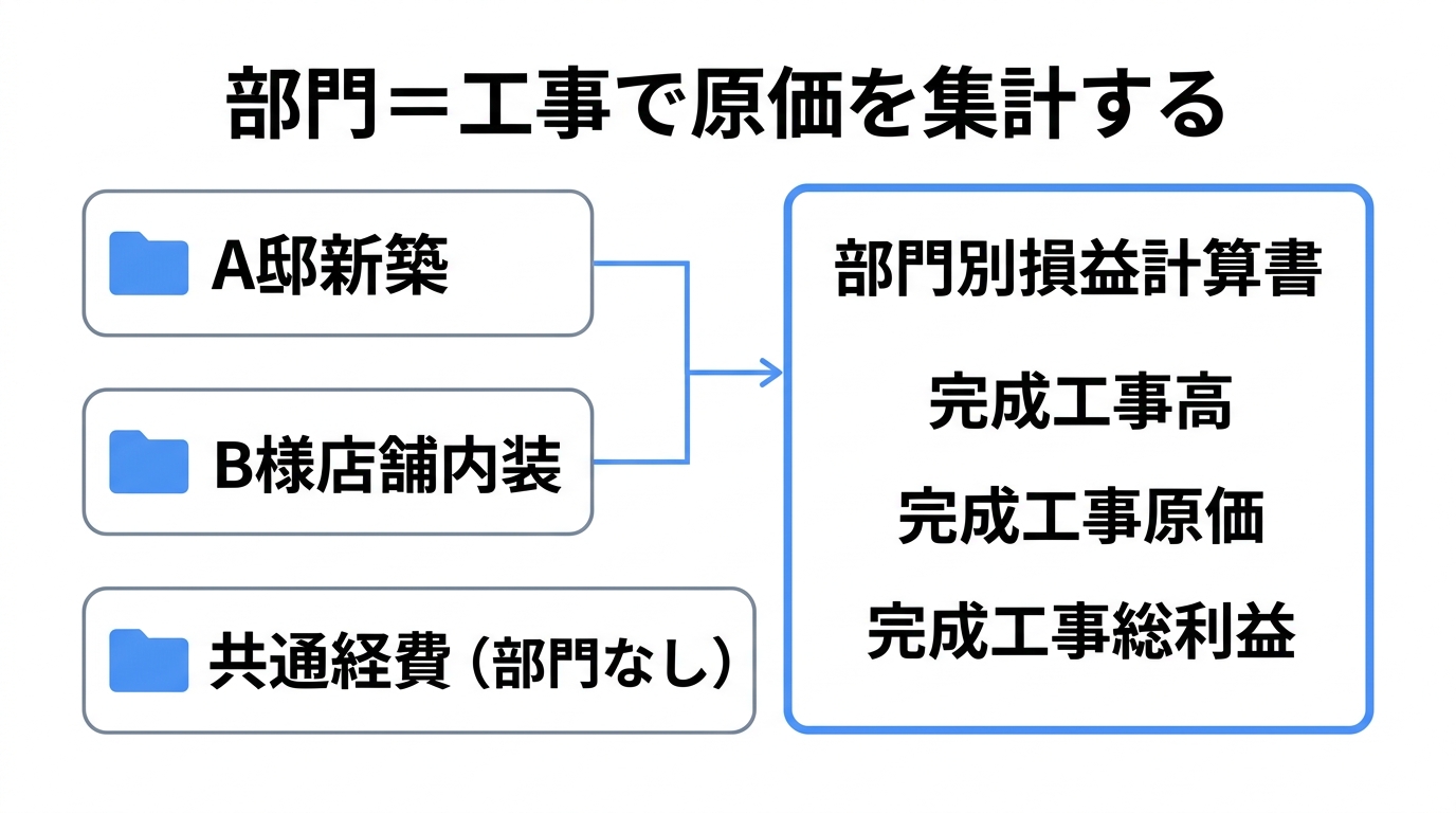 A邸新築とB様店舗内装を部門として部門別損益計算書に集計する流れを示した図