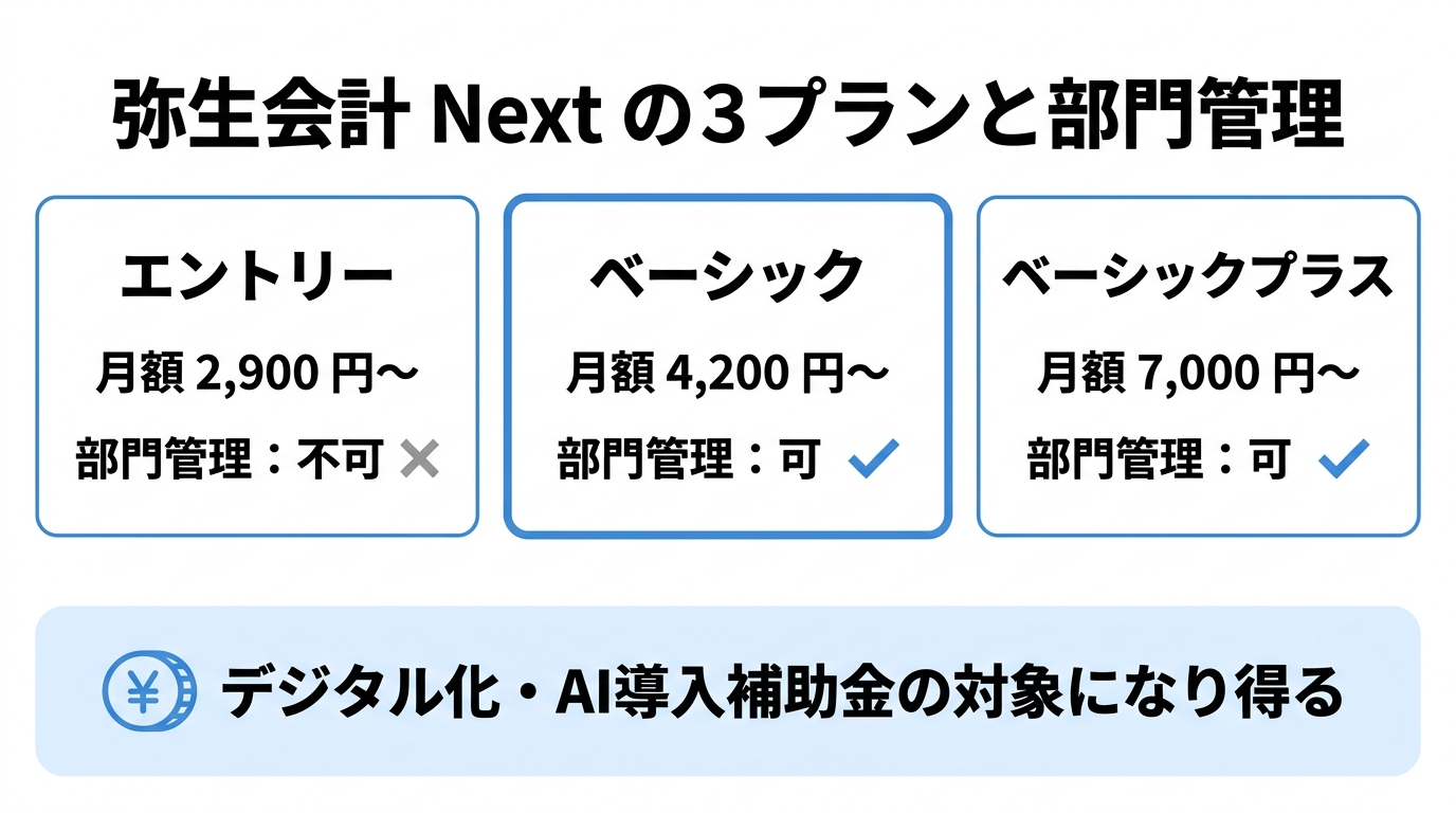 弥生会計 Nextのエントリー・ベーシック・ベーシックプラスの月額と部門管理の可否を並べた図