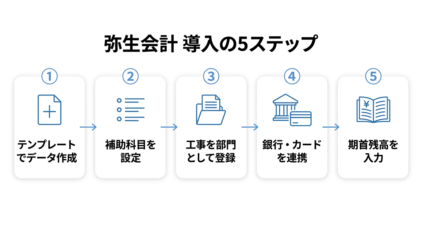 テンプレート作成から期首残高入力まで弥生会計の初期設定を5ステップで並べた流れ図