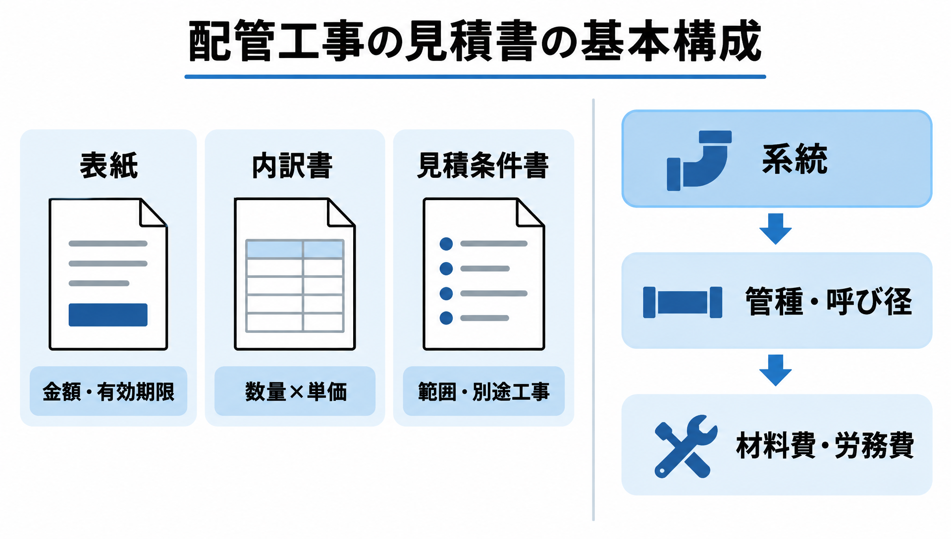 配管工事の見積書を表紙・内訳書・見積条件書の3点で構成し、内訳を系統→管種・呼び径→材料費・労務費の順に組む流れを示した図