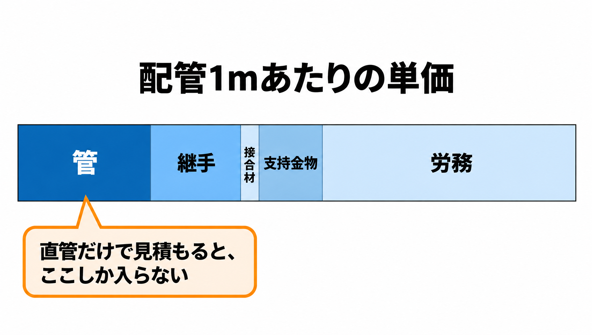配管1mあたりの単価を管・継手・接合材・支持金物・労務に分けた帯グラフで、直管だけの見積では管の部分しか入らないことを示す図