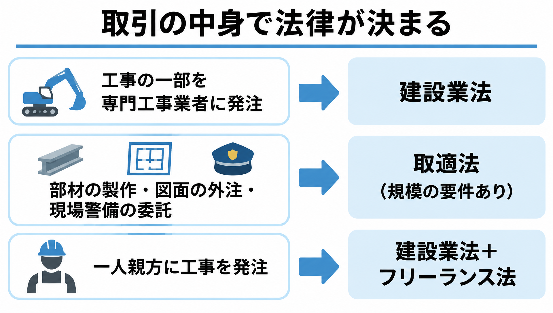 工事の下請は建設業法、部材の製作・図面の外注・現場警備は取適法、一人親方への工事発注は建設業法とフリーランス法に振り分けた図