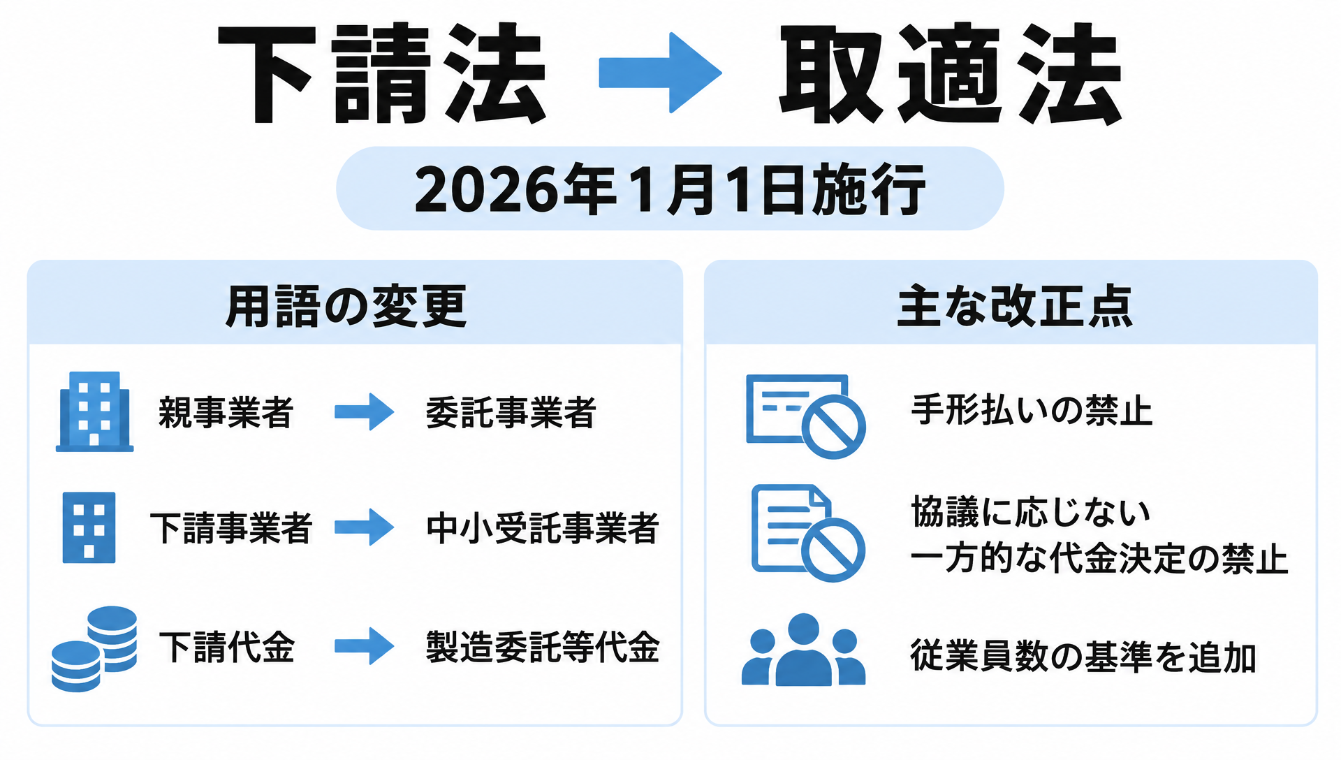 下請法から取適法への名称変更（2026年1月1日施行）と、親事業者→委託事業者などの用語変更、手形払いの禁止などの主な改正点