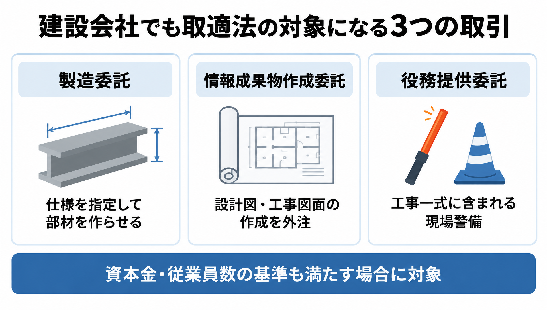 建設会社でも取適法の対象になる製造委託・情報成果物作成委託・役務提供委託の3つの取引例を並べたカード図