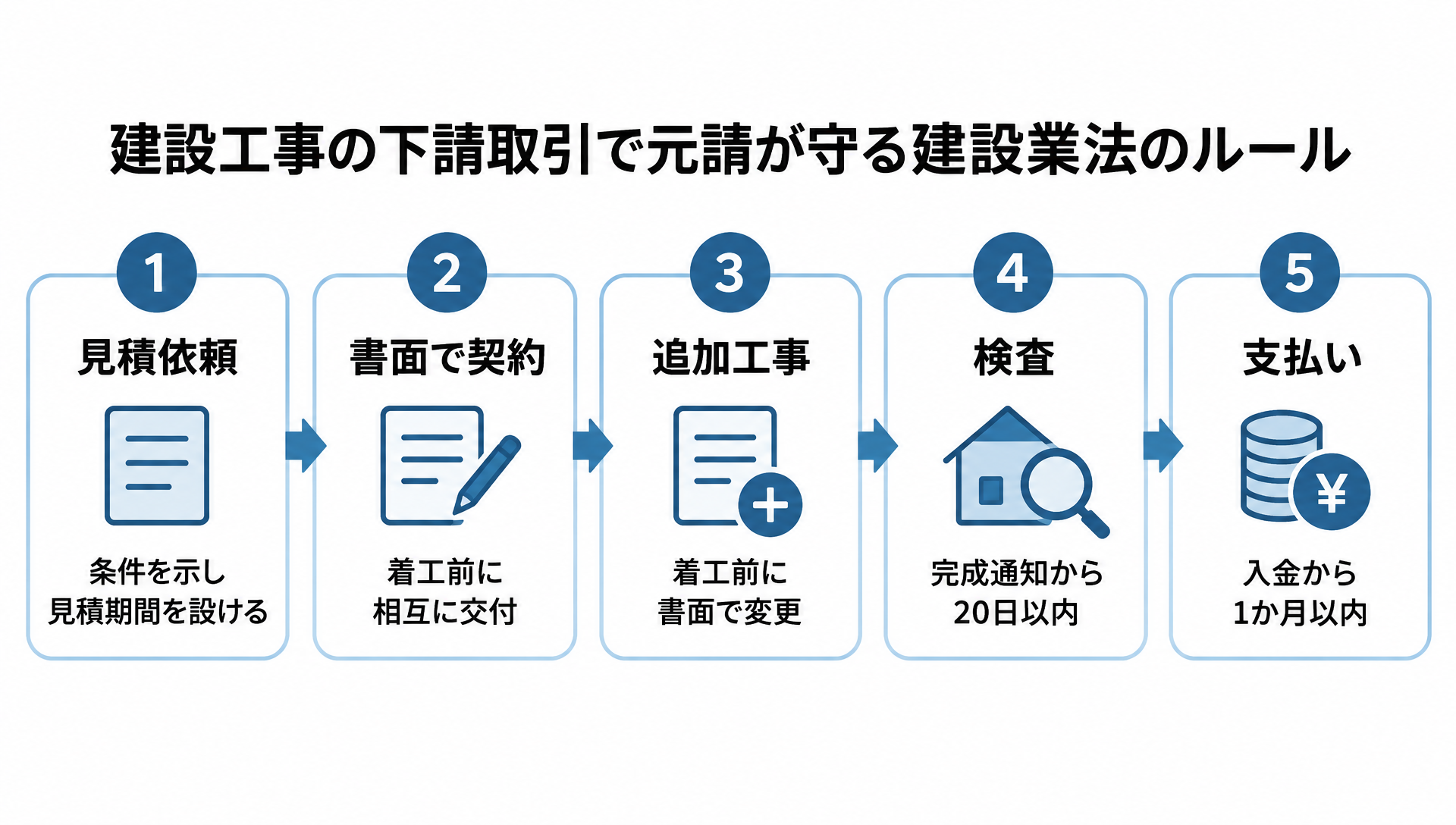 見積依頼から書面契約、追加工事の書面変更、完成通知から20日以内の検査、入金から1か月以内の支払いまでの5ステップ