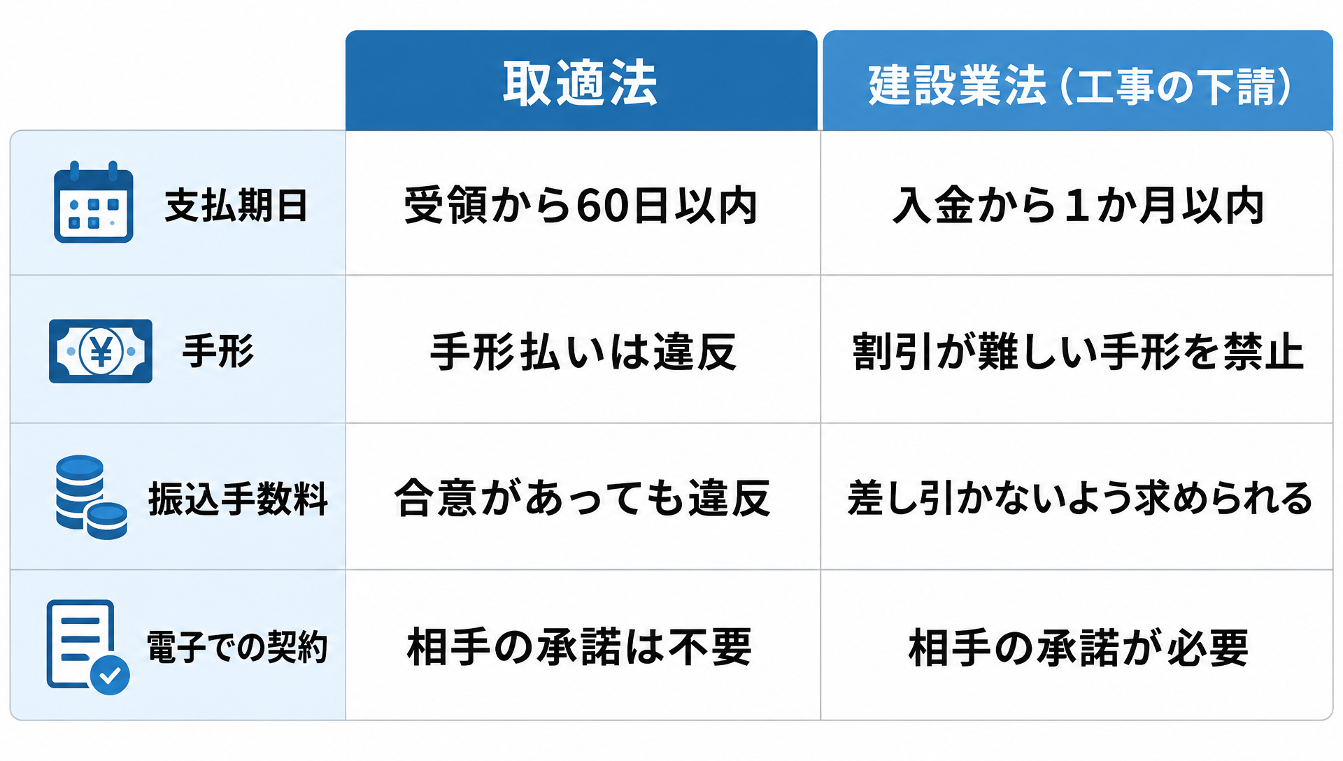 取適法と建設業法の支払期日・手形・振込手数料・電子での契約の扱いの違いを並べた比較表
