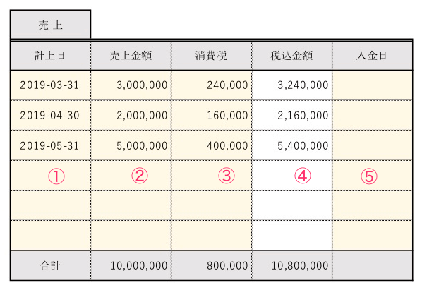 工事台帳の売上情報