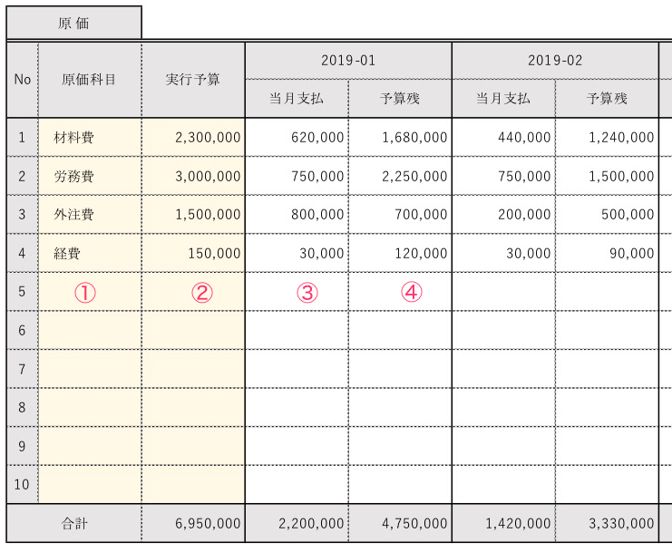 工事台帳の原価情報