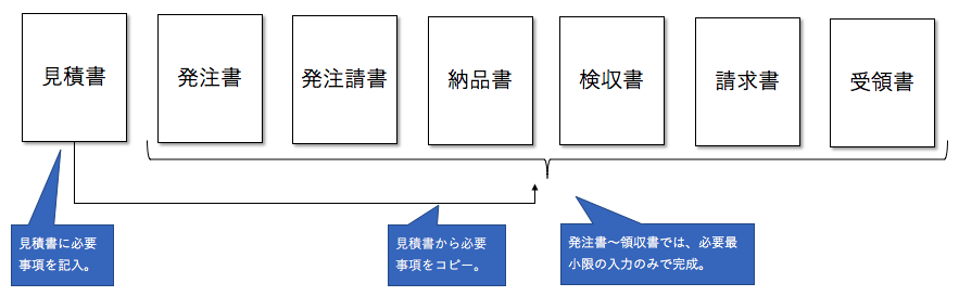 請求書 見積書 発注書 発注請書 納品書 連動型エクセルテンプレート